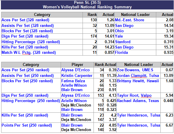 Penn State NCAA Stats