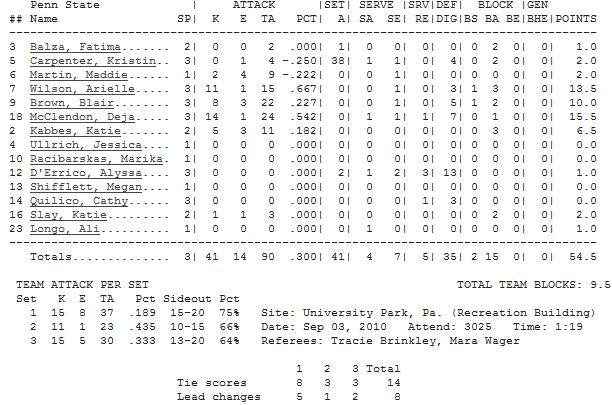 PSU - Seton Hall Final Stats II
