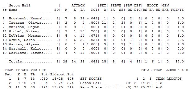 PSU - Seton Hall Final Stats