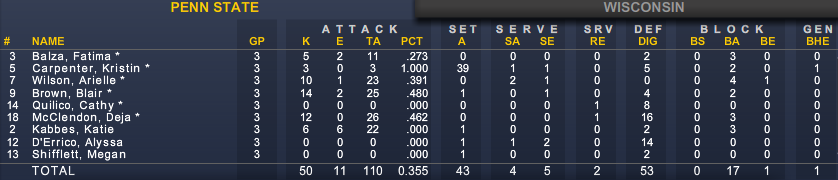 PSU Stats v Wisconsin