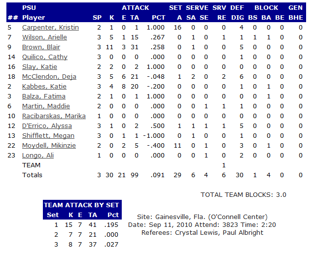 PSU v. Stanford PSU Stats