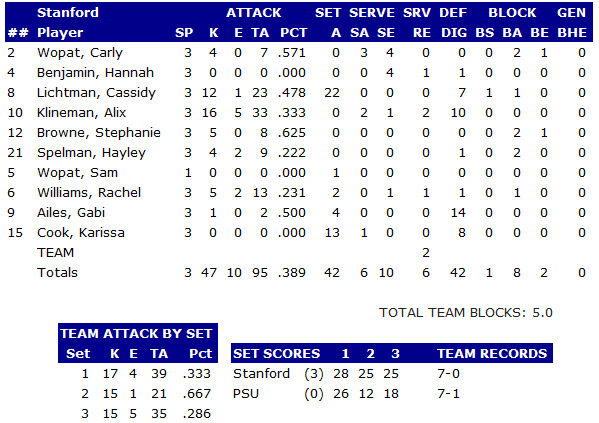 PSU v. Stanford Stanford Stats