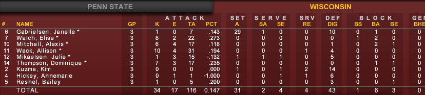 Wisconsin Stats v PSU