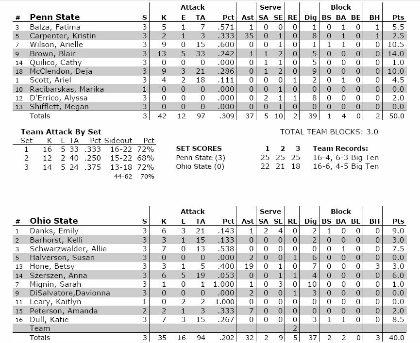 OSU and PSU Stats 10-20-10