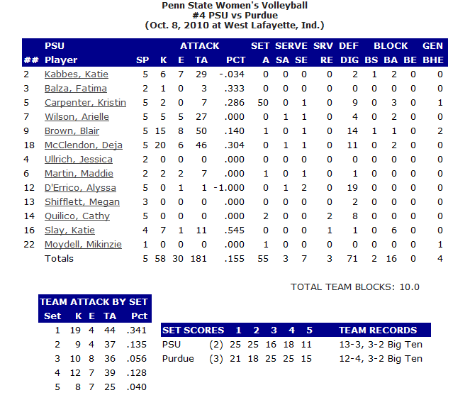 PSU Stats v Purdue 10-8-10