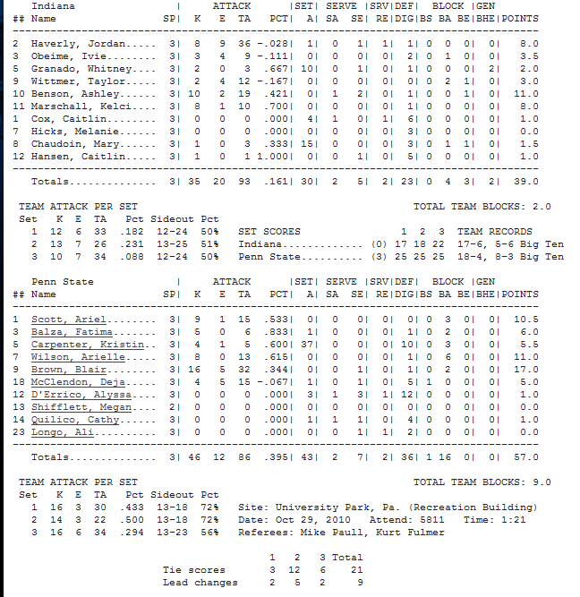 Indiana PSU Stats 10-29-10
