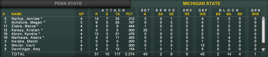MSU Stats