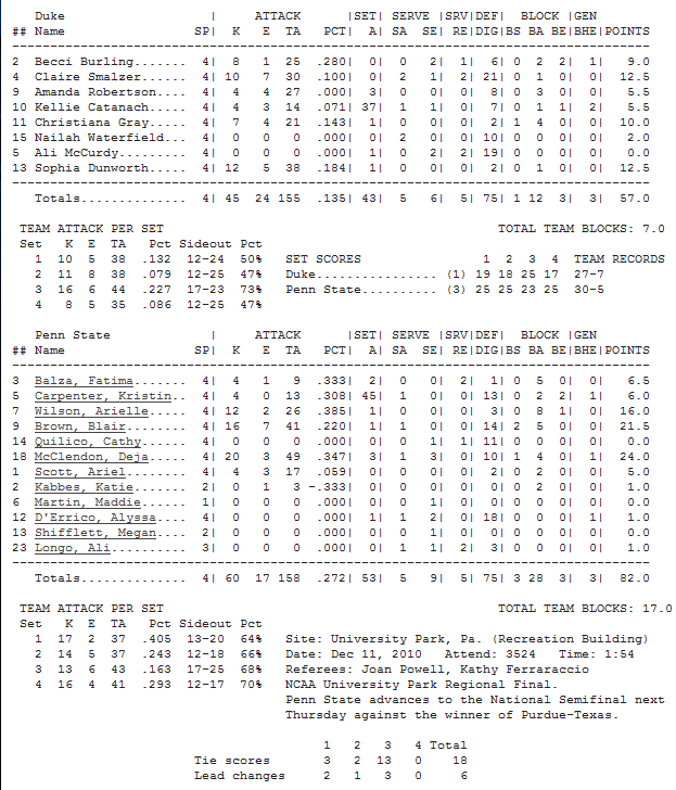 Duke PSU Stats