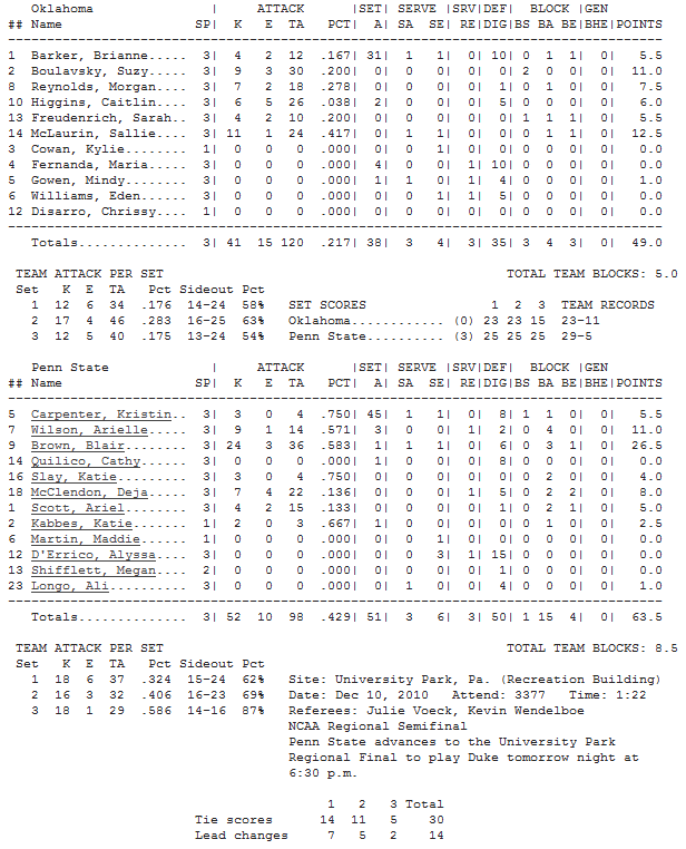 Oklahoma v PSU stats