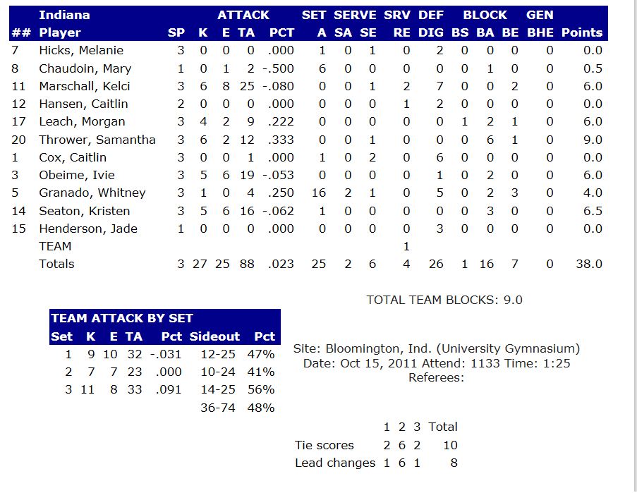 Indiana Stats
