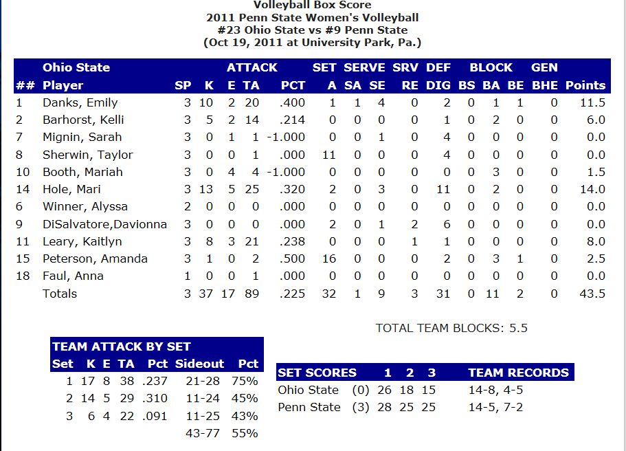 OSU Stats