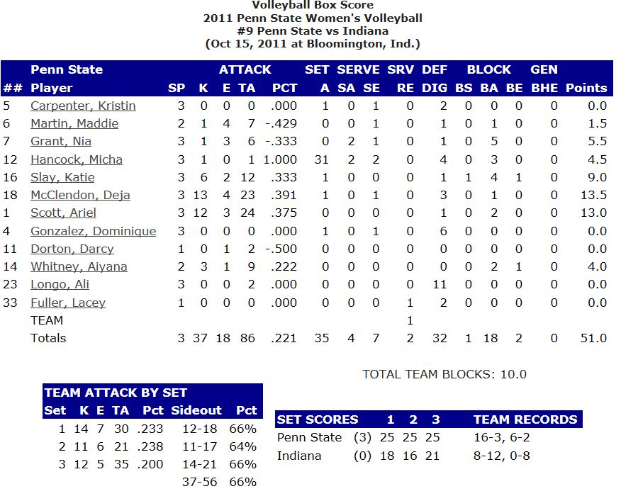 PSU Stats