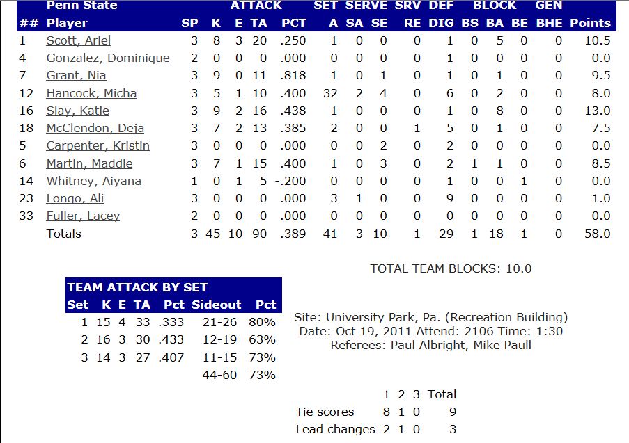 PSU Stats
