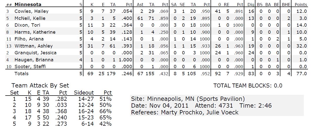 Minnesota Stats - from PSU