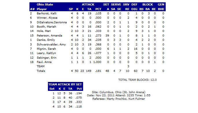 OSU Stats Penn State