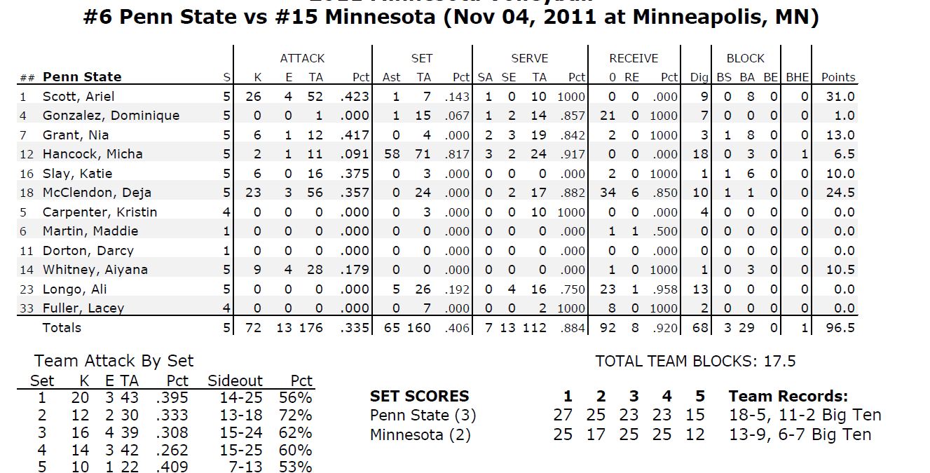 Penn State Stats - from PSU