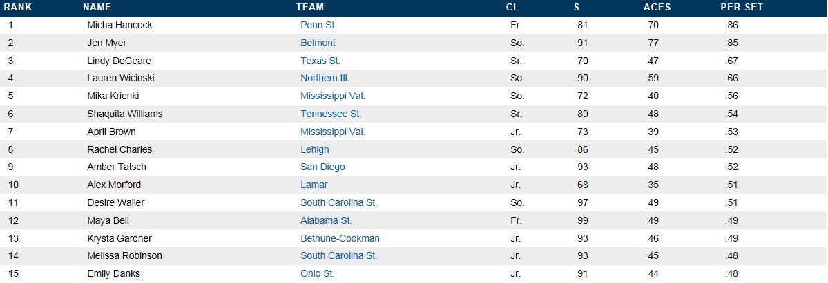 Service Aces - Top 15 NCAA 11-1-11