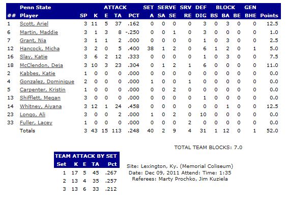 Penn State Stats